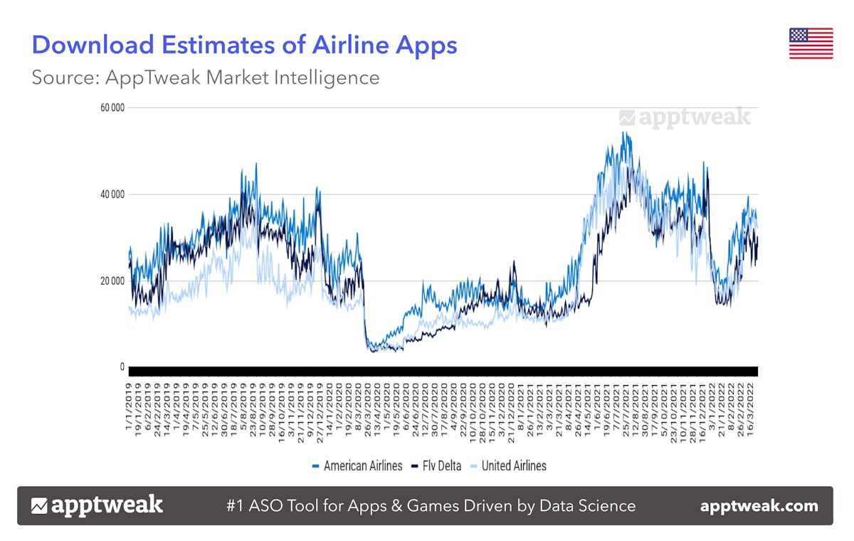 Download Estimates of Airline Apps
